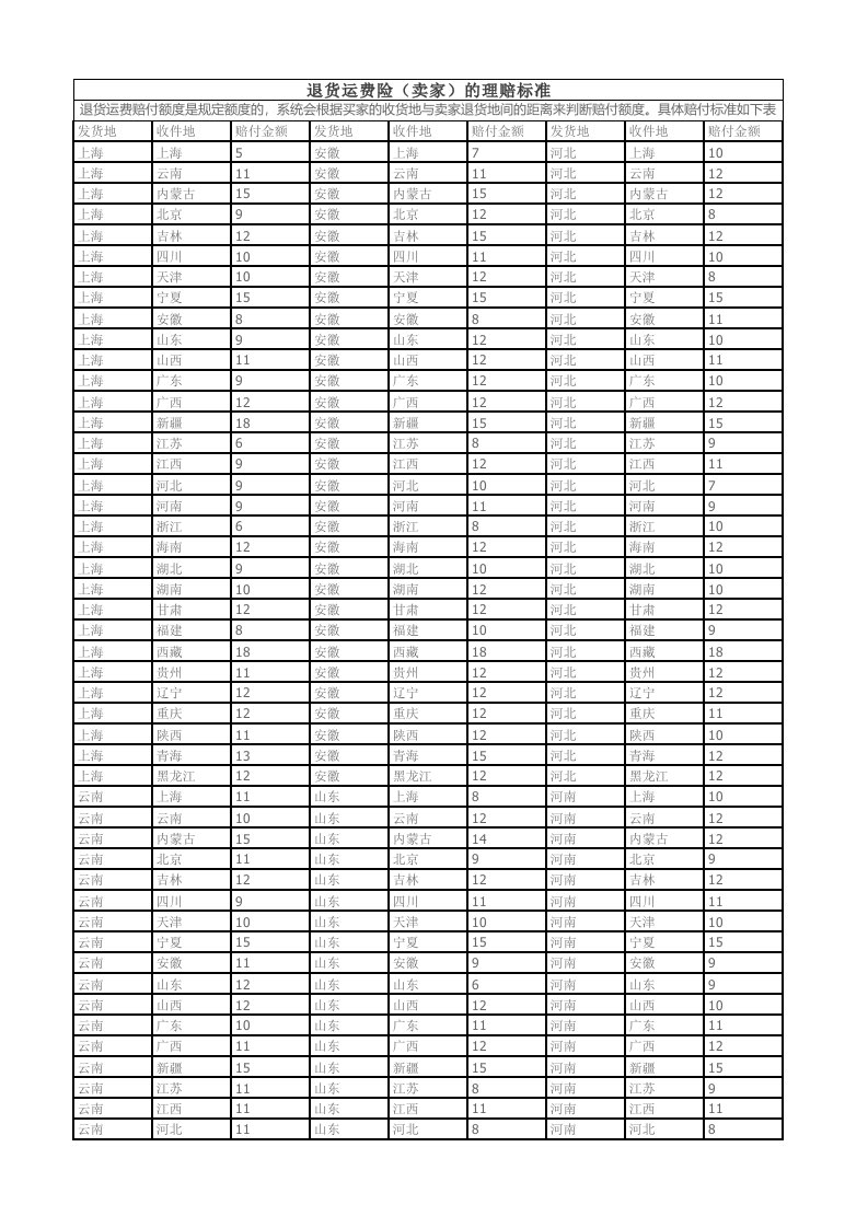 淘宝运费险理赔标准(全国各省市)