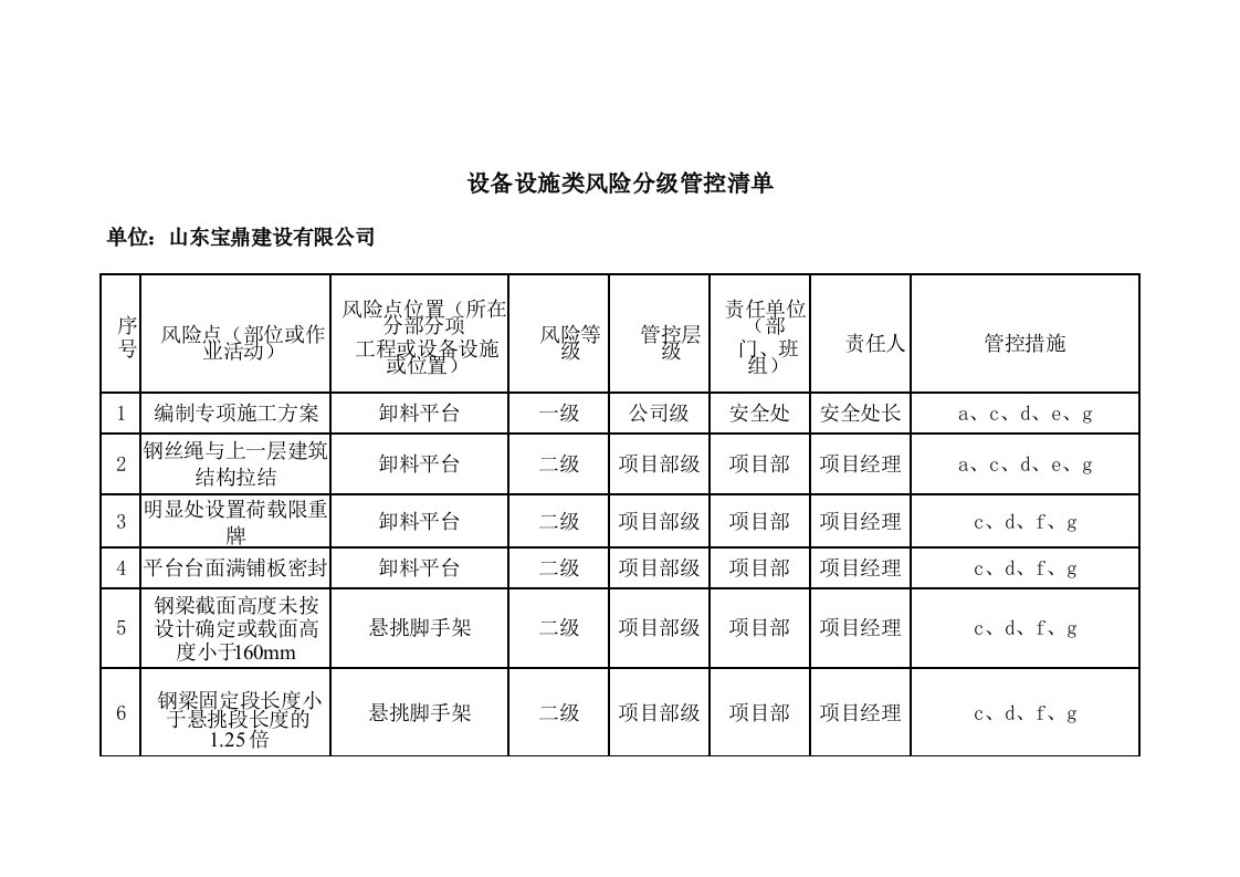 设备设施类风险分级管控清单