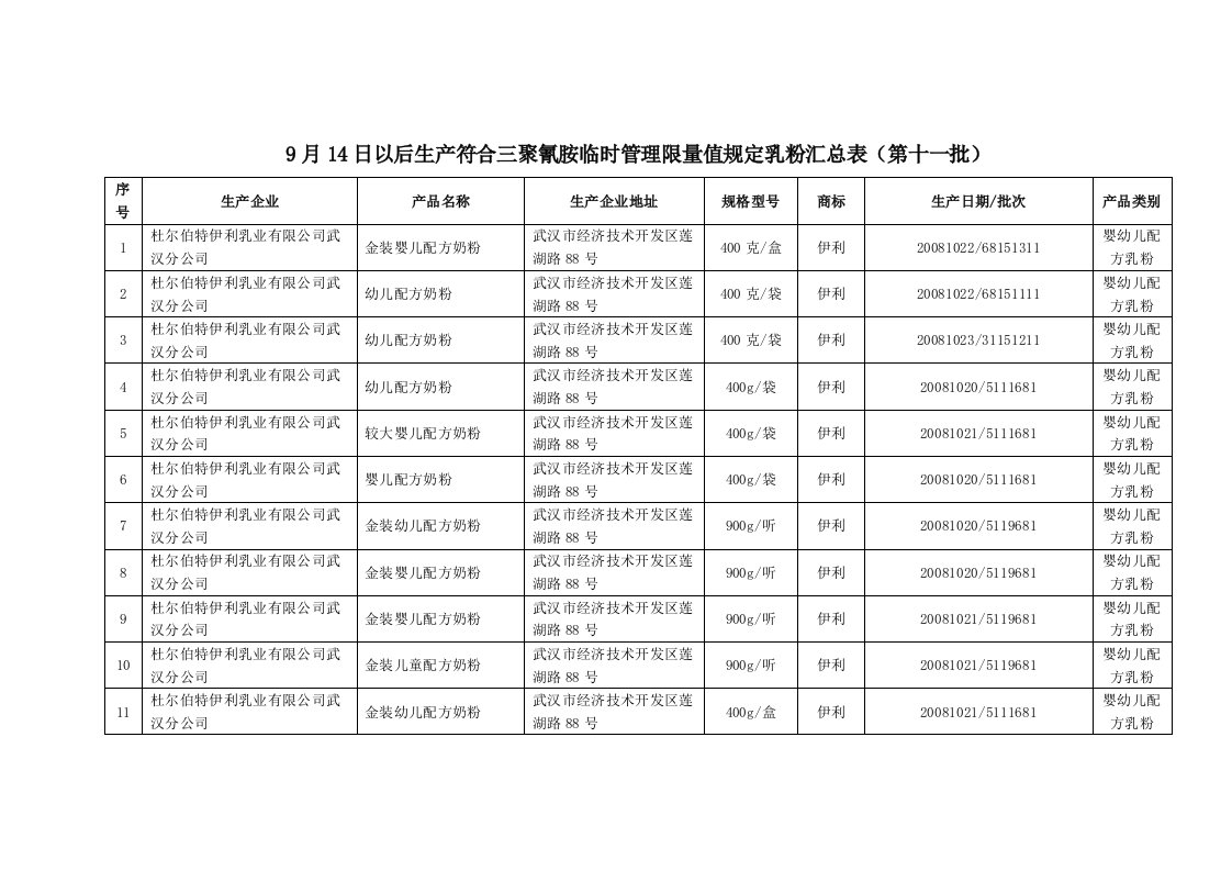 精选9月14日以后生产符合三聚氰胺临时管理限量值规定乳粉汇总表第十一批