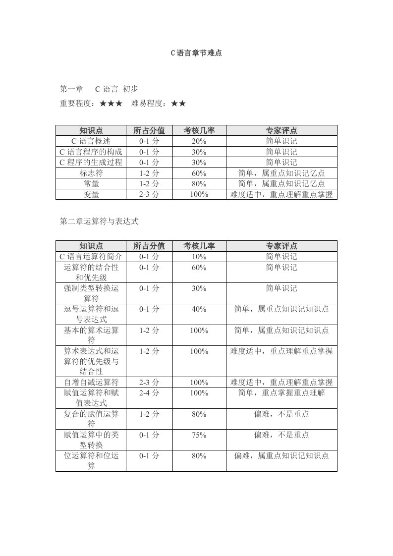 C语言节节难点