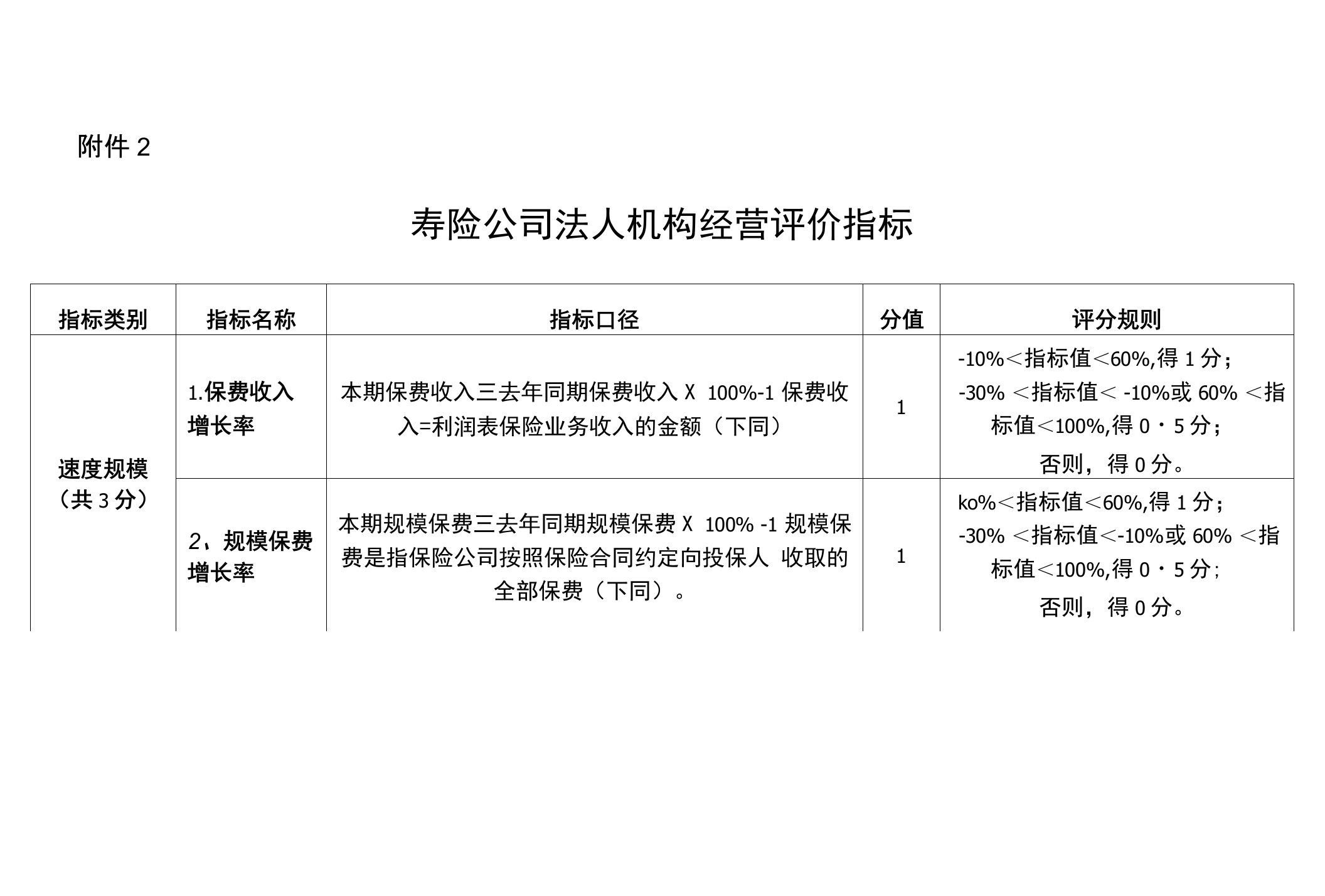 2寿险公司法人机构经营评价指标