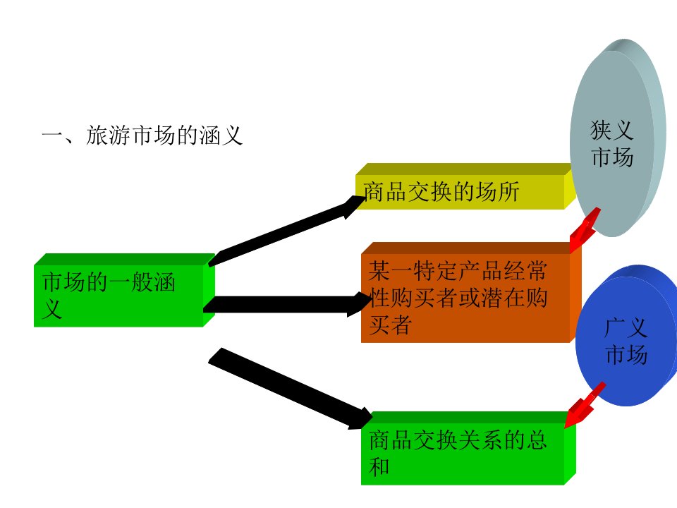 第六章旅游市场