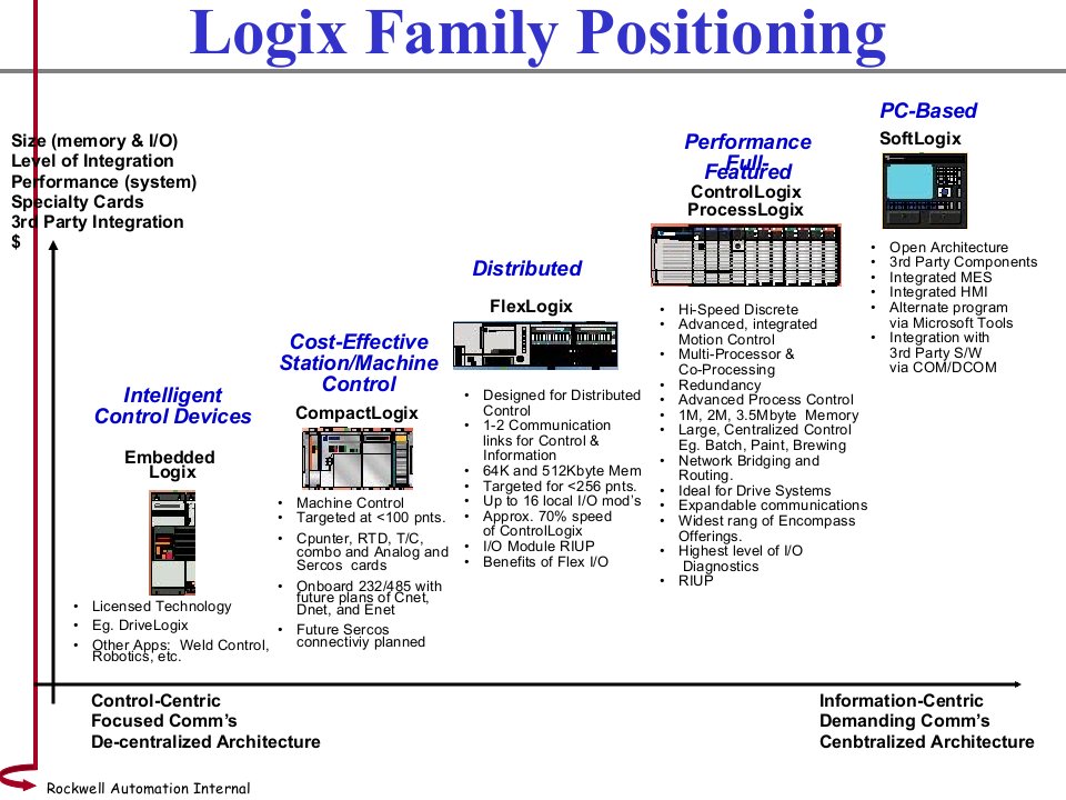 ABB公司PLC培训ControlLogix__System_Overview