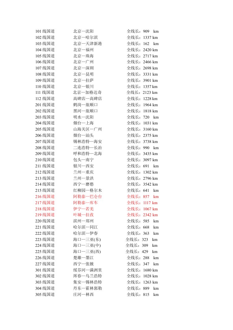 全国国道编号、路线、里程一览表