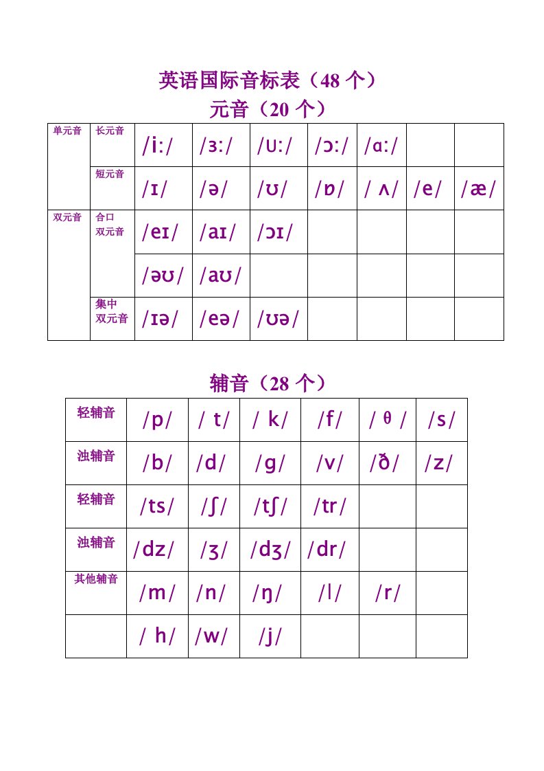 英语国际音标表(48个)