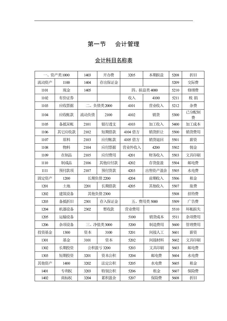 【管理精品】一、会计科目名称表