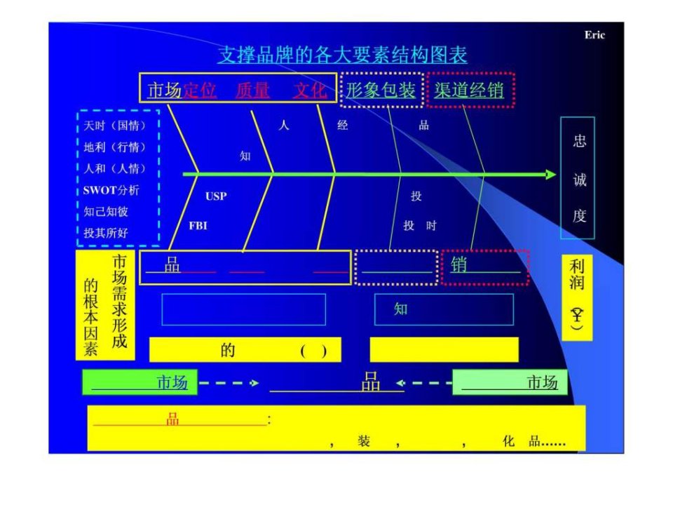 10Fab4S服务品牌营销战略七19页.ppt