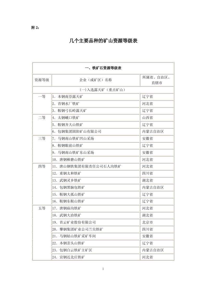 几个主要品种的矿山资源等级表