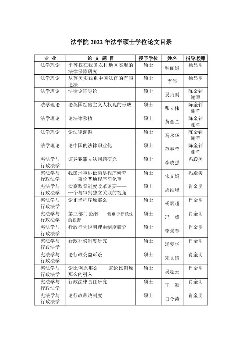 法学院2022年法学硕士学位论文目录