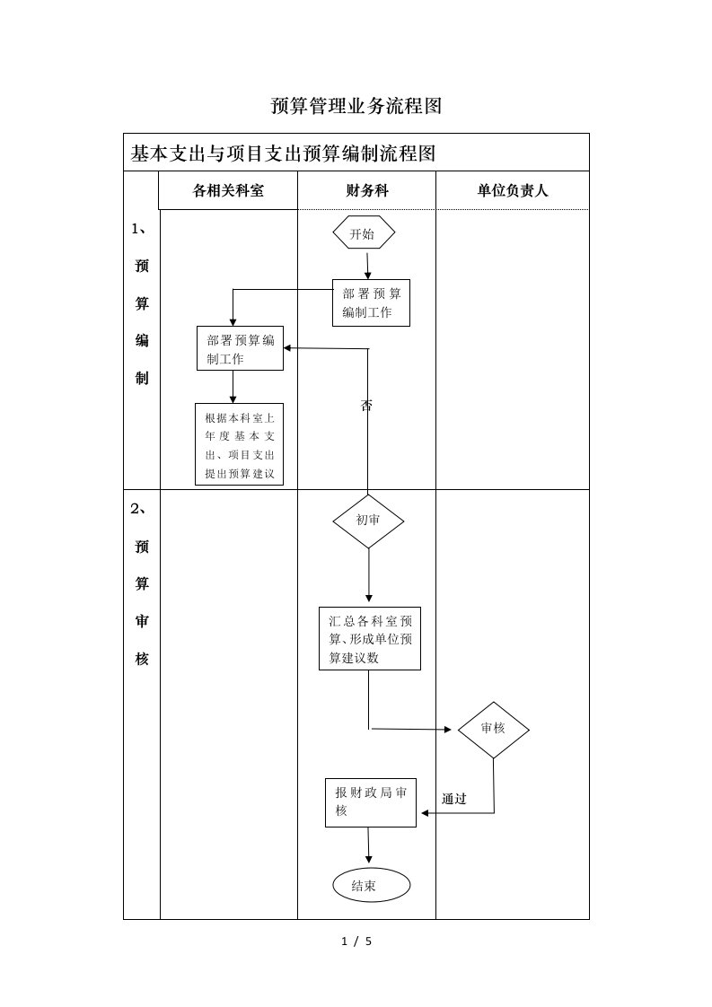 预算管理流程图