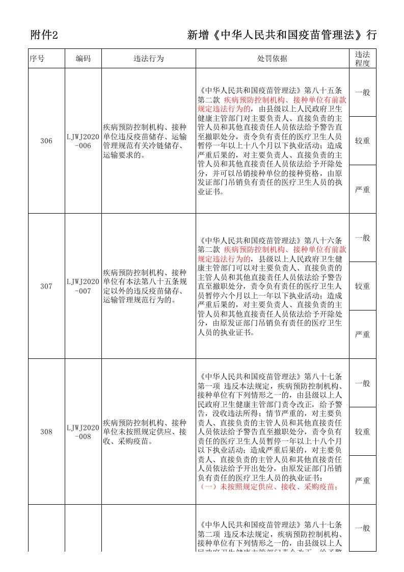 疫苗管理法行政处罚自由裁量细化标准