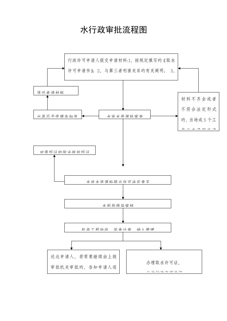 水行政审批标准流程图