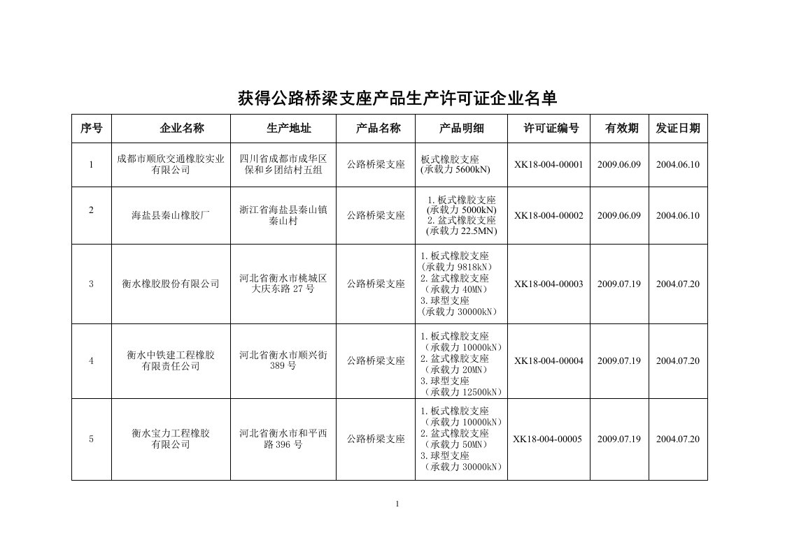 获得公路桥梁支座产品生产许可证企业名单.doc