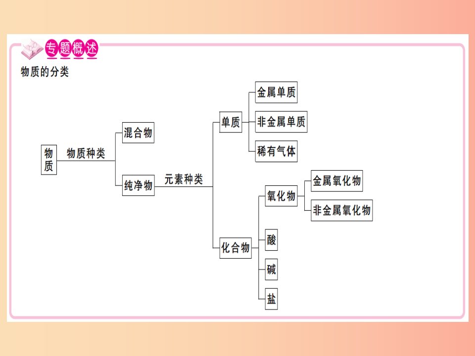 （江西专版）九年级化学下册