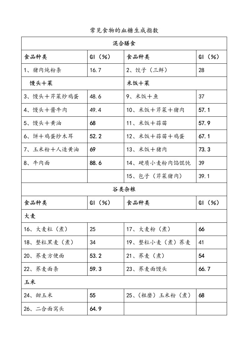 常见食物的血糖生成指数和常见碳水化合物含量表