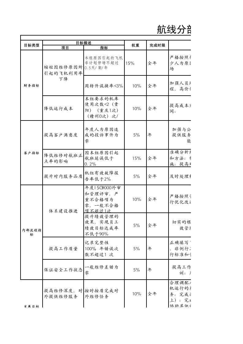 绩效管理表格-航空物流公司航线主任绩效考核表