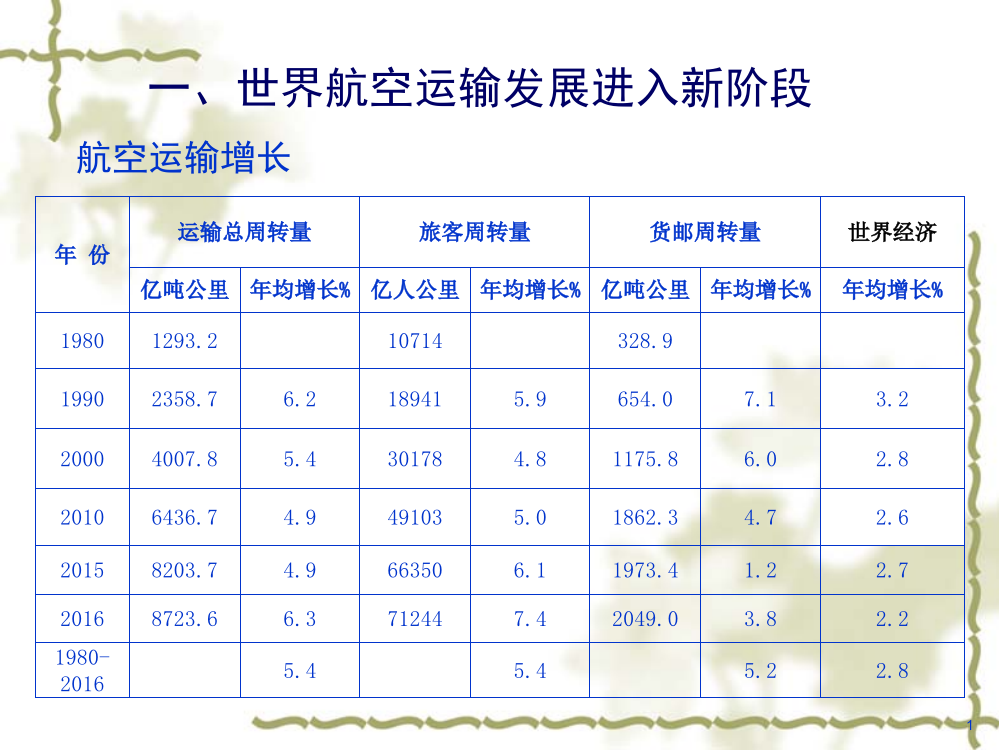 2017年航班正常统计