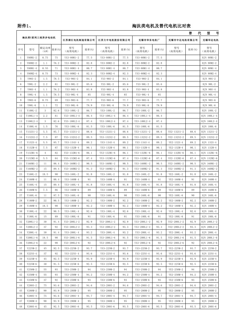 淘汰类电机替代型号