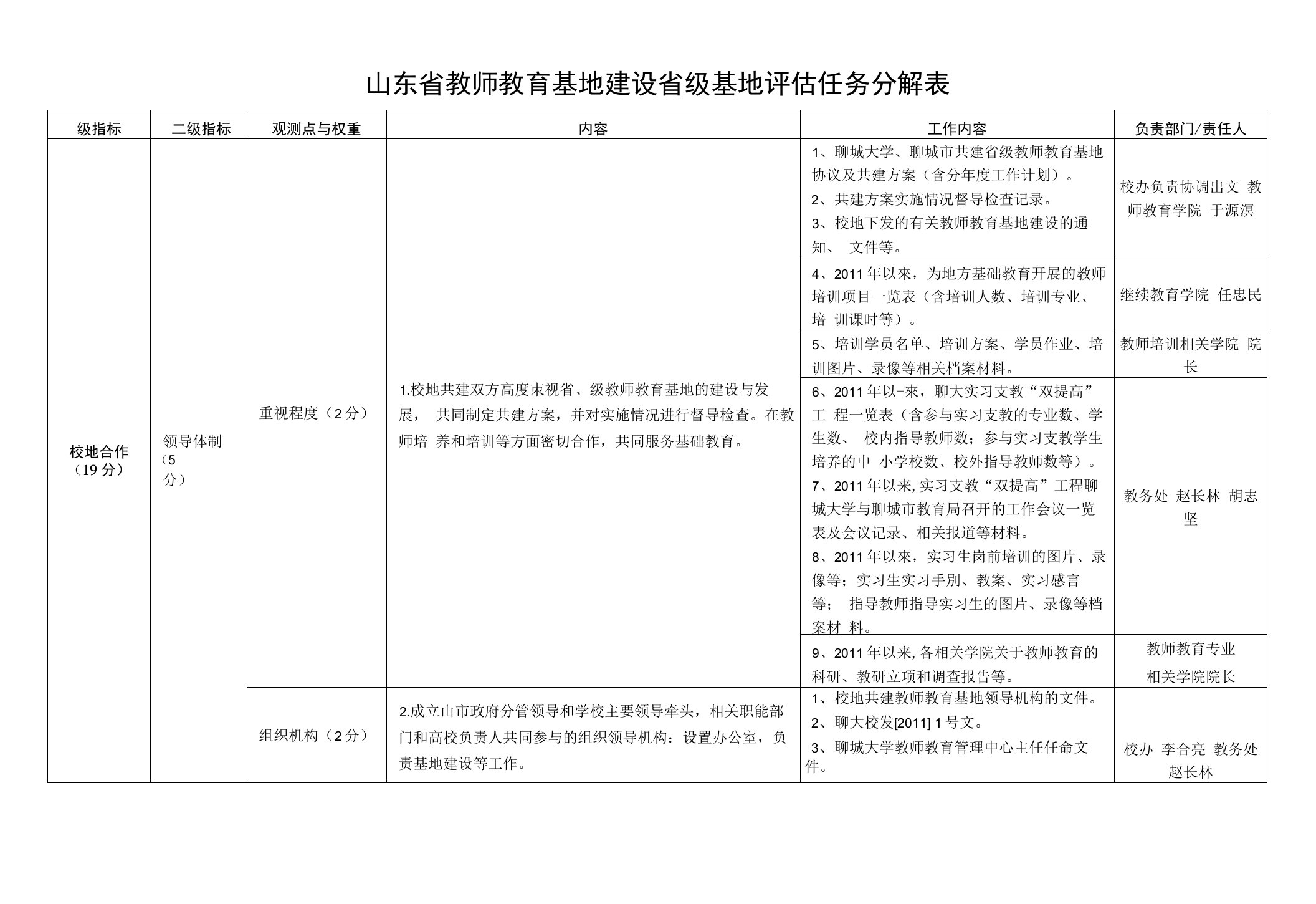 山东省教师教育基地建设省级基地评估任务分解表