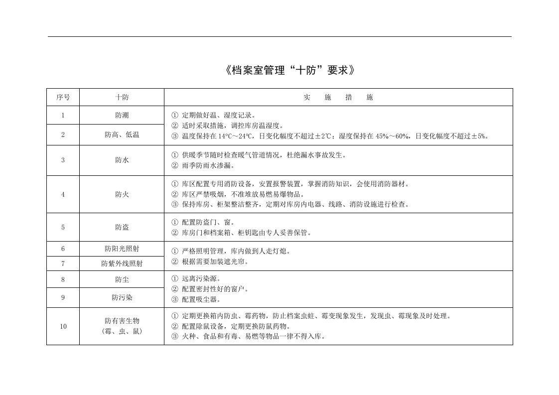 《档案室管理“十防”要求》