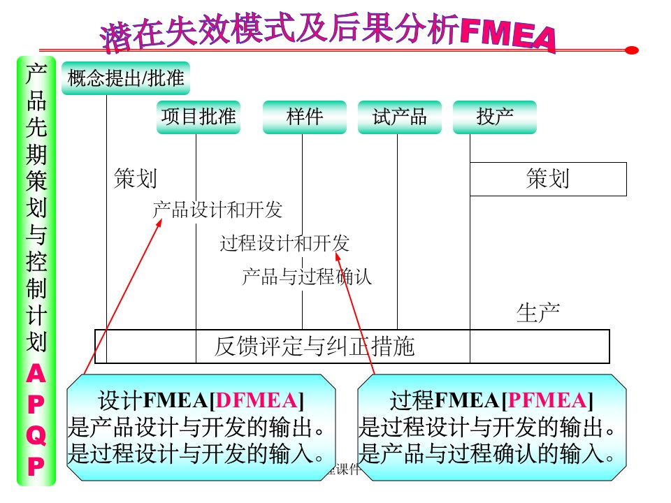 《FMEA管理方法》PPT课件