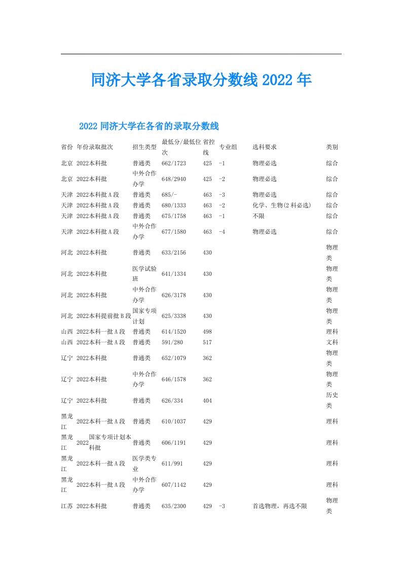 同济大学各省录取分数线