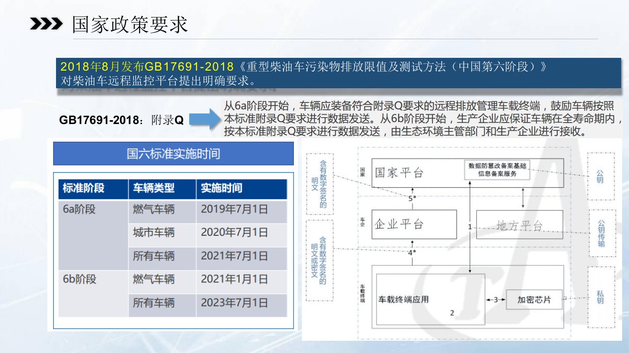 重型柴油车OBD尾气检测系统方案ppt课件