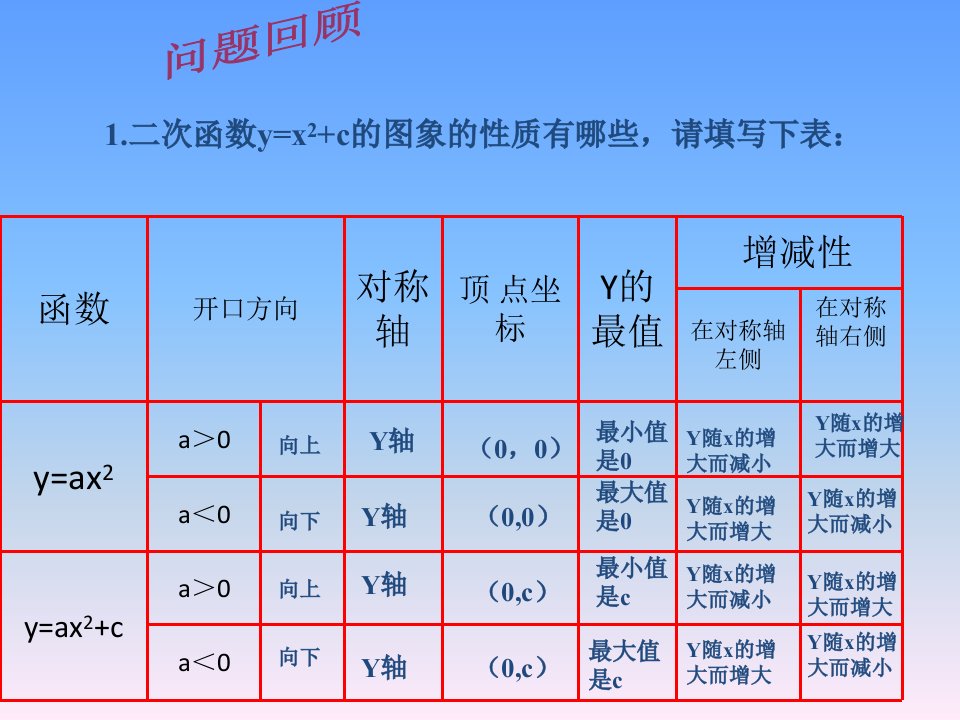 2017苏科版数学九年级下册5.2《二次函数的图像和性质》2