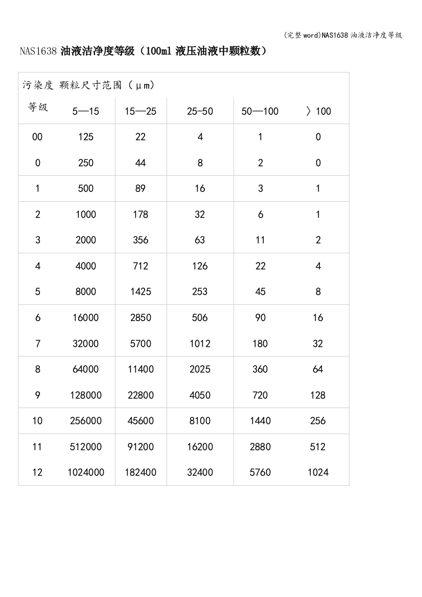 NAS1638油液洁净度等级