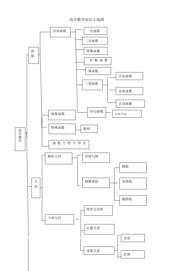 高中数学知识主线图