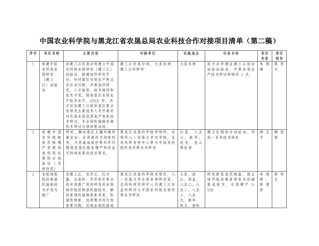 农业与畜牧-中国农业科学院与黑龙江省农垦总局农业科技合作对接项目清单第二稿