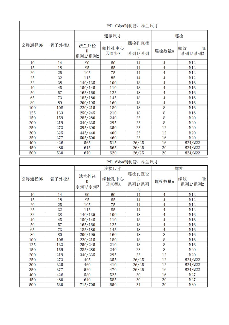 管道、法兰尺寸表