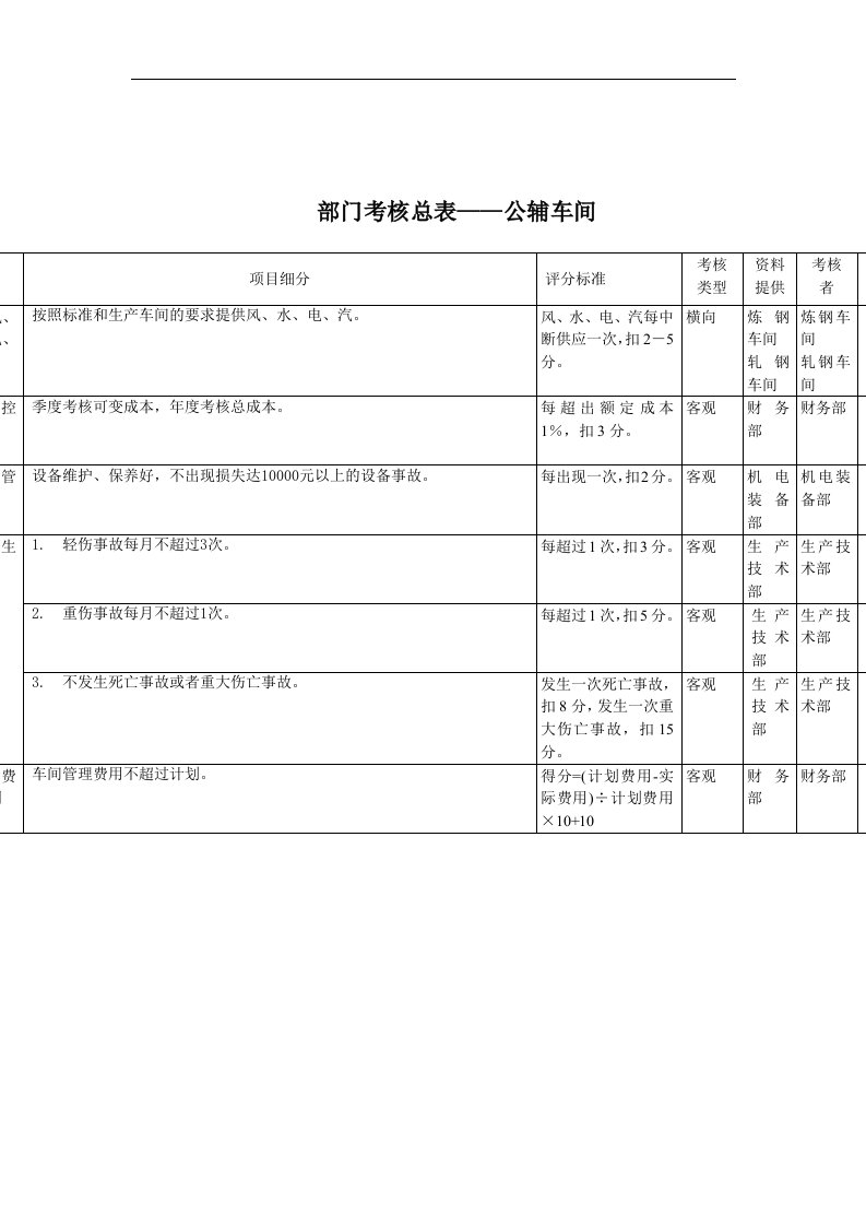 公辅车间考核指标(KPI)