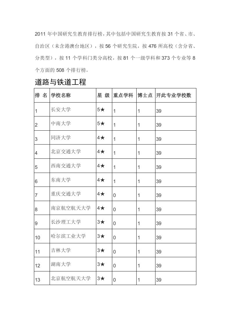 考研方向选择之道路与铁道工程