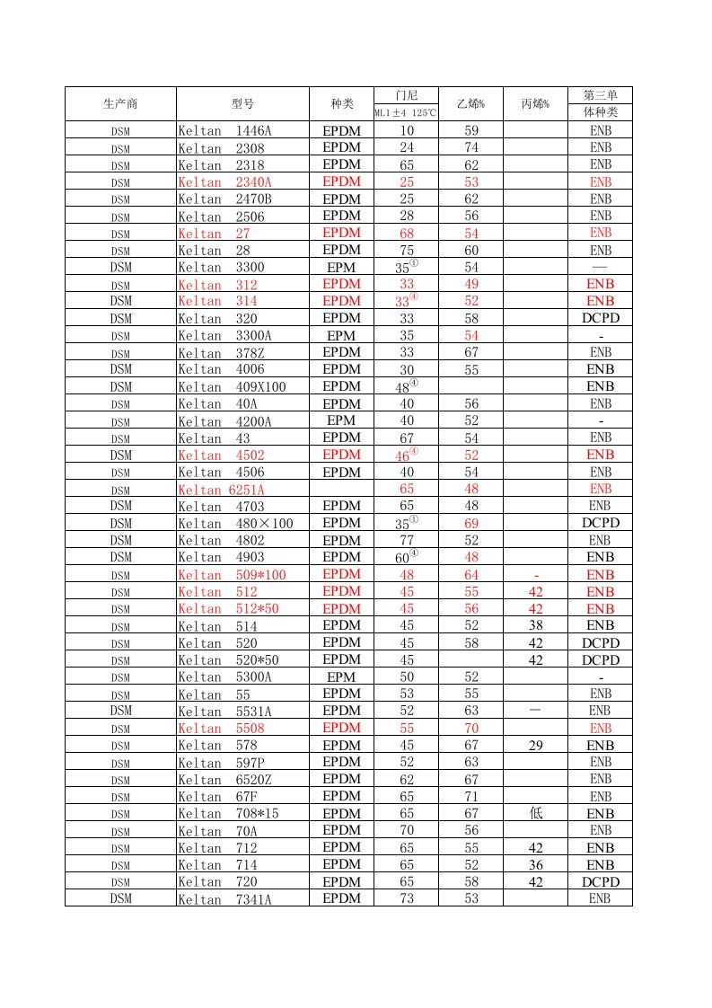 EPDM常见牌号整理