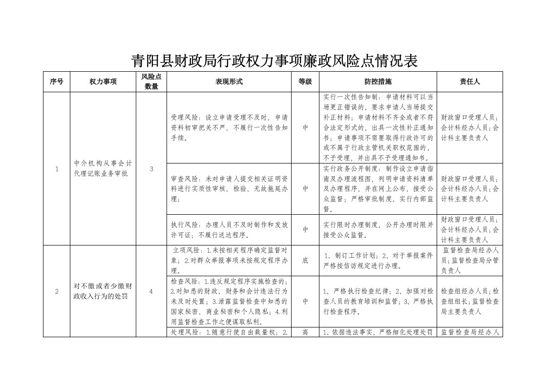 青阳县财政局行政权力事项廉政风险点情况表