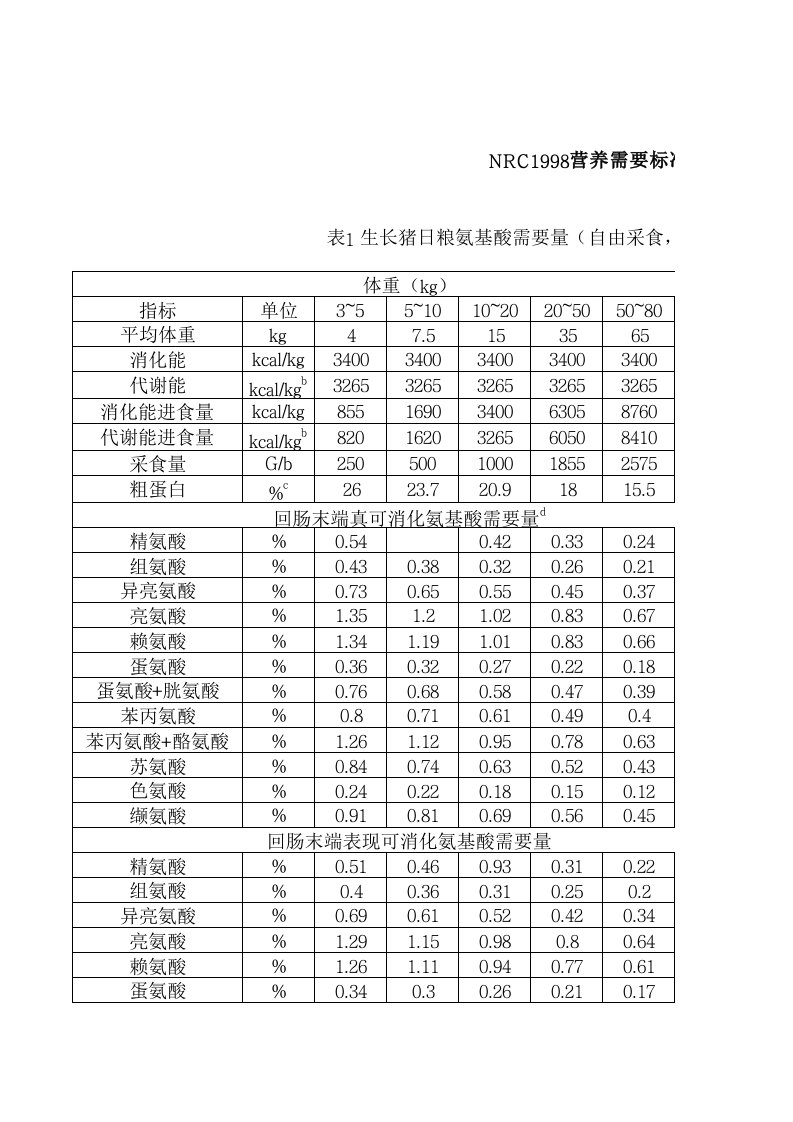 NRC(1998)猪营养需要标准(最新)