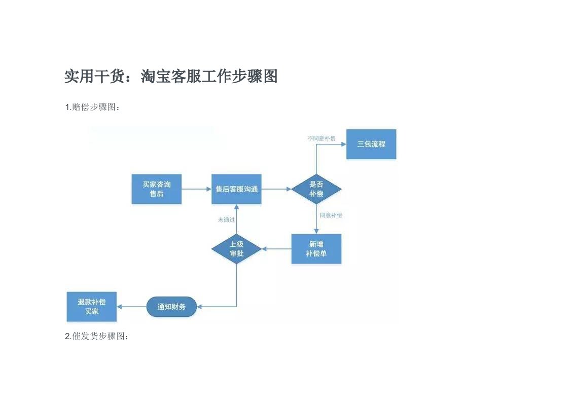 淘宝客服工作作业流程图