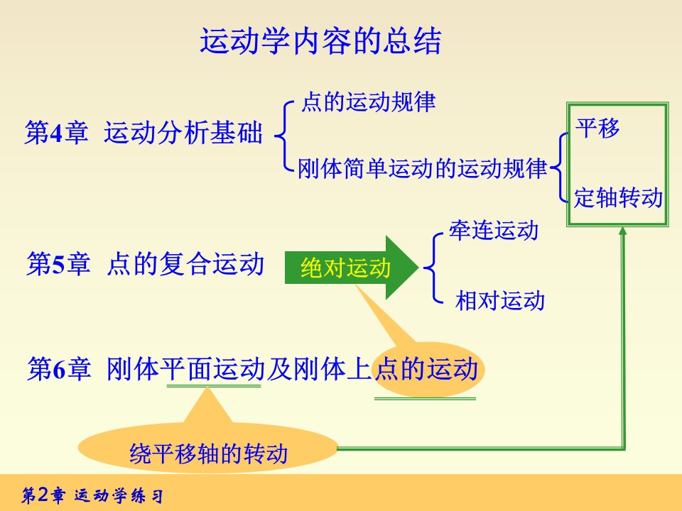 理论力学运动学习题及详解课件