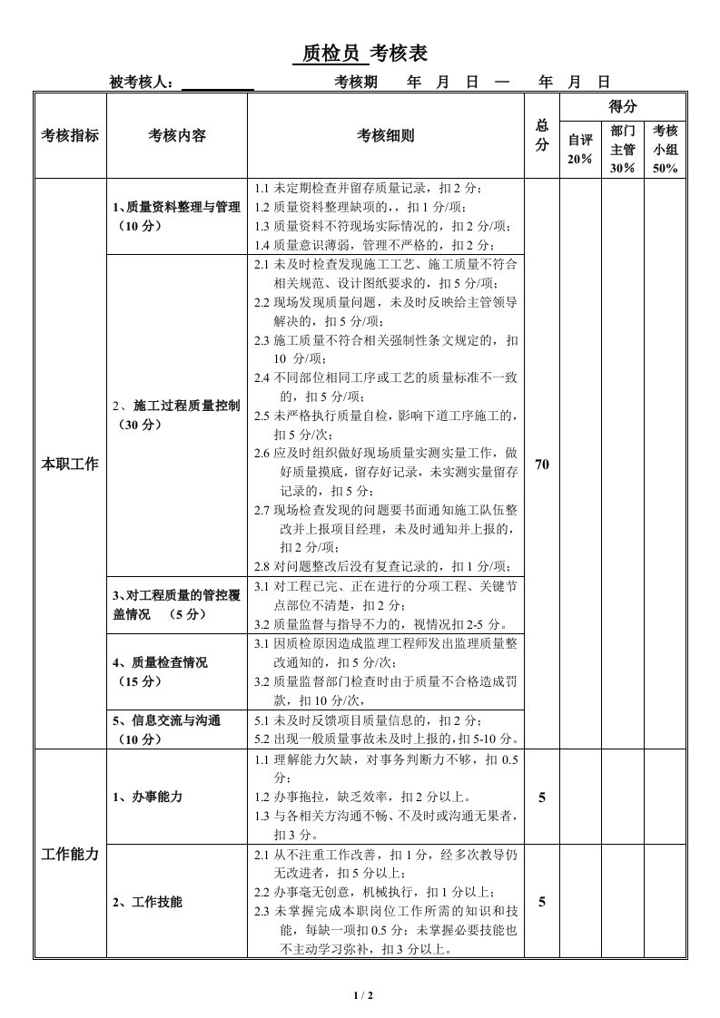 项目部绩效考核表（修订）质检员考核表