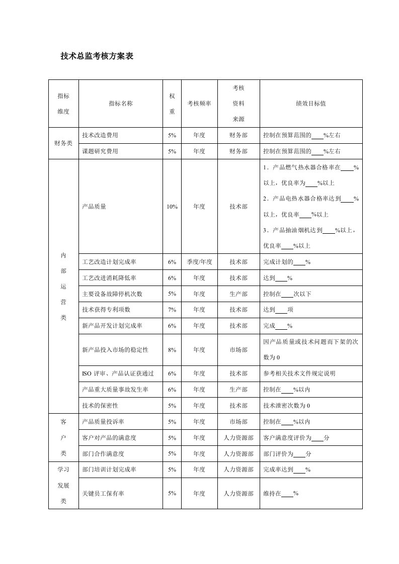 精选技术总监考核方案表