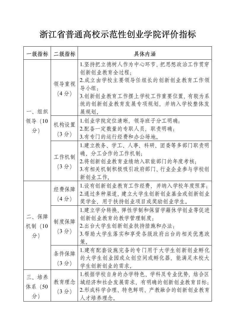 浙江普通高校示范性创业学院评价指标