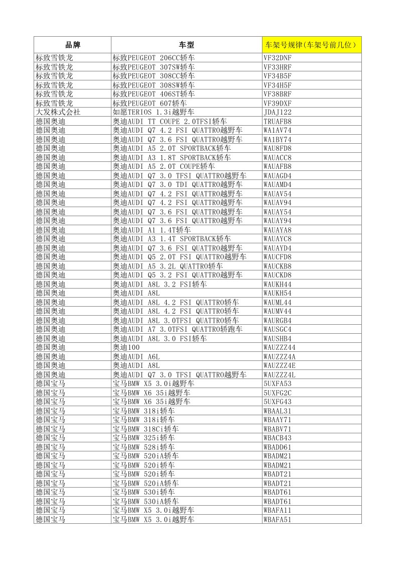《进口车车架号规律》
