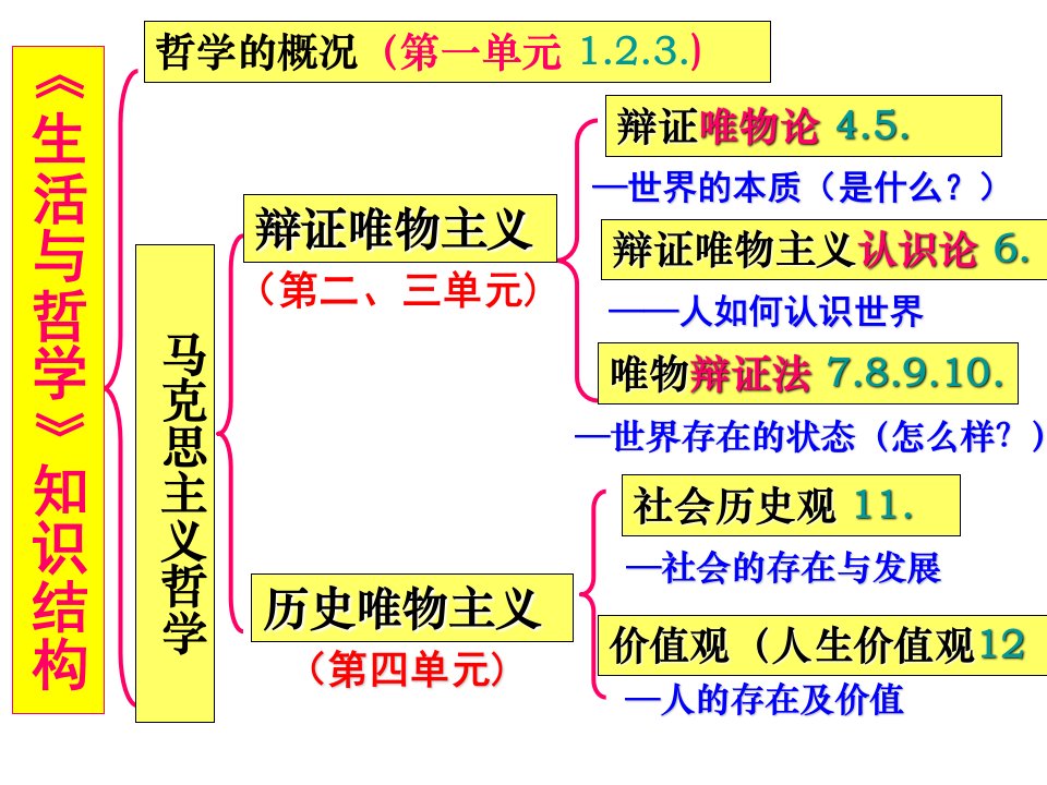 411高三政治一轮复习生活与哲学第一课美好的生活向导课件