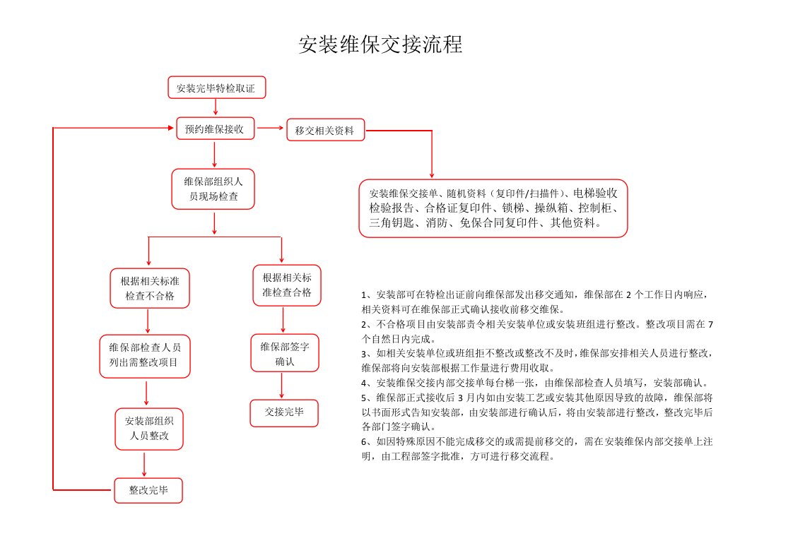 电梯安装维保交接流程