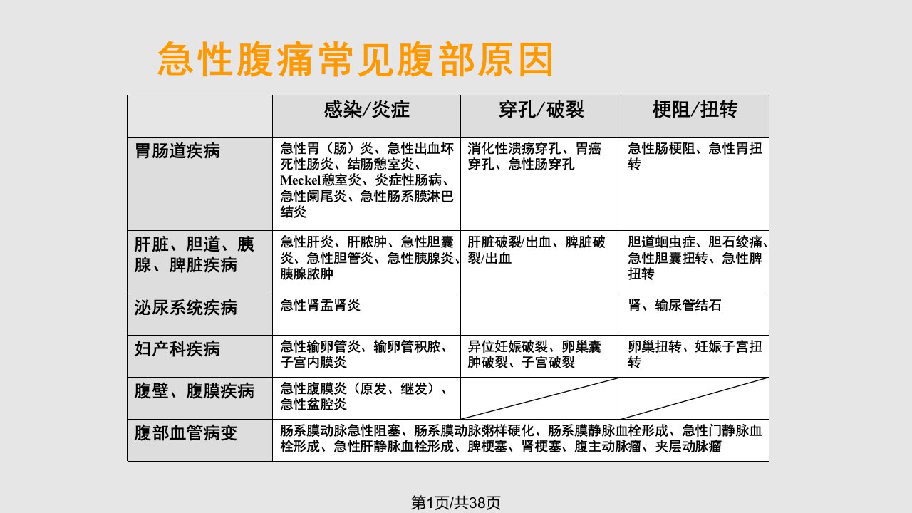 急性腹痛病例PPT课件