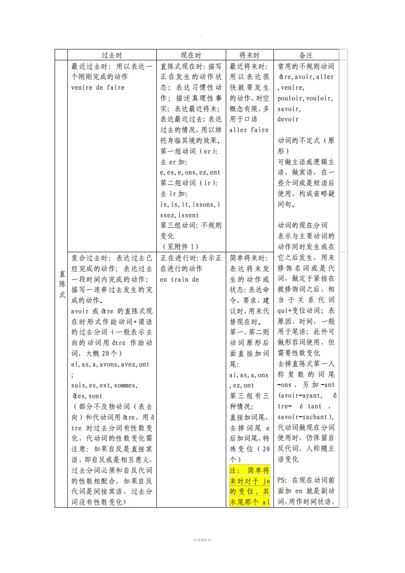 法语语式和时态总结