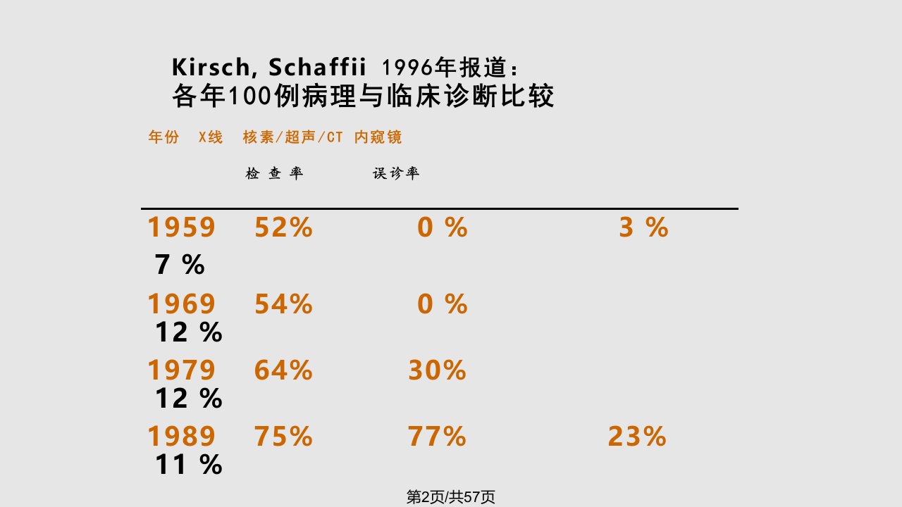 曾昭耆正确理解先进仪器检查结果i