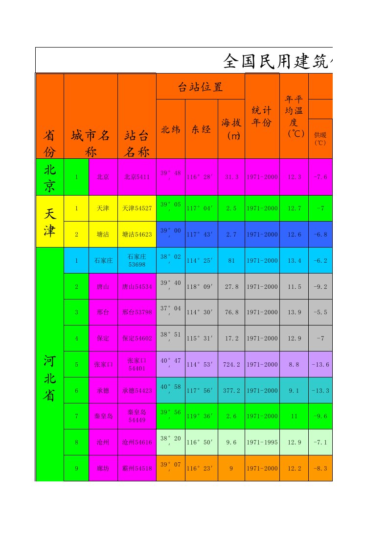 暖通工程-暖通设计需要的参数