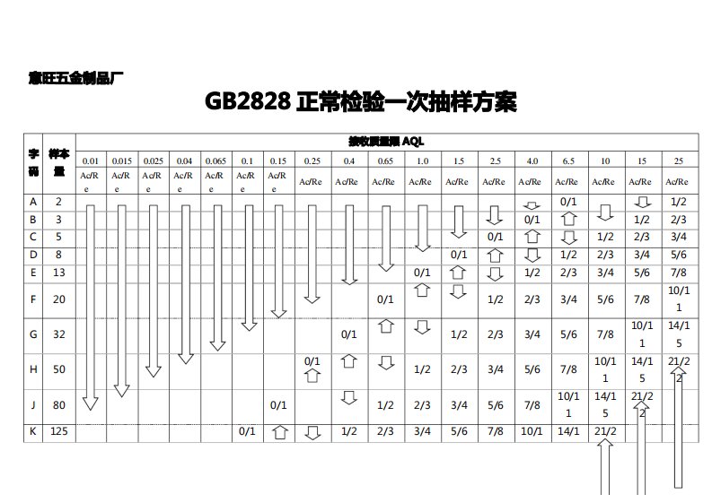 gb2828正常一次抽样方案对照表